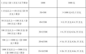 昆明律师咨询收费标准是多少钱啊一次多少钱啊