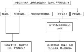 出院手续怎么办理流程及报销出院几天内去办理