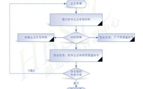 双软认证企业有哪些优势？认证流程是怎样的？