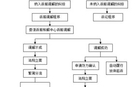 法院民事纠纷调解流程图表模板大全集最新版