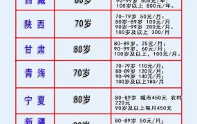 70岁以上老人有什么福利待遇？补助标准是多少？