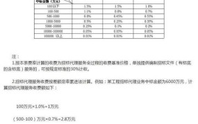 招标代理收费标准2024计算公式是什么意思啊