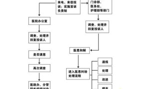 医院投诉处理流程五步法是什么意思啊怎么写的