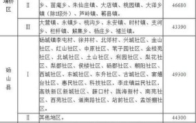 安徽省土地补偿新标准价格表最新消息查询电话