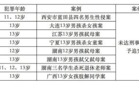 不满14周岁的未成年人犯罪如何被判刑？六人中具体情况是？