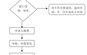 港澳签注办理流程复杂吗？需要准备哪些材料？