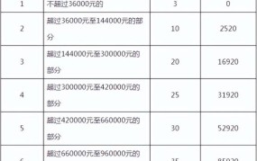 年终奖金的个人所得税怎样计算？有何优惠政策？