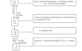 申请低保需要准备哪些材料？流程是怎样的？