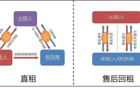 融资租赁和融资性售后回租的区别增值税法