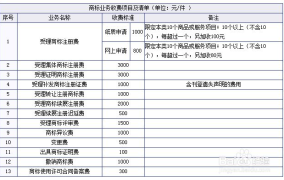 注册中国商标需要哪些步骤？费用大概是多少？