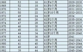 2025退休时间表是怎样的？如何计算退休时间？