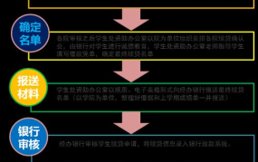 网上生源地助学贷款续贷流程如何操作？需要满足哪些条件？