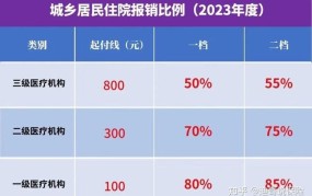 居民医保和职工医保的区别报销比例是多少啊