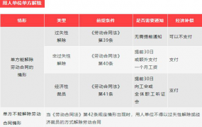 2024年劳动法辞退员工赔偿标准规定解读