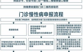 慢性病申请补助的条件是什么？有哪些流程？