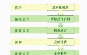 汽车走保险流程大概要多久完成？有哪些注意事项？