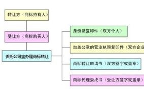 深圳商标转让流程是怎样的？需要多长时间？