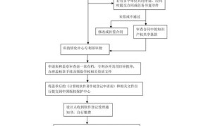 专利申请流程是怎样的？需要多久时间？