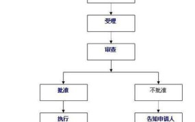 刑事案件取保候审流程图解大全最新规定是什么