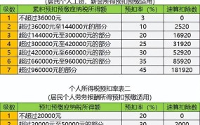 2024年个人所得税起征点调整了吗？税率表怎样？