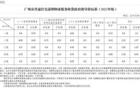 广州市物业费收费标准2024年新规定是什么