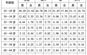 结婚年龄是多少？不同地区有差异吗？