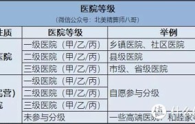 医院等级划分标准是什么？如何了解医院等级？