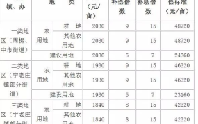 2025年农村土地征收补偿标准是多少？有哪些变动？