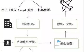 登机流程是怎样的？有哪些注意事项？