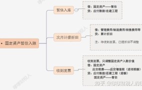 处置固定资产需遵循哪些会计准则？