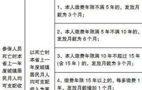 最新丧葬费抚恤金标准2024年度是多少钱一个月呢