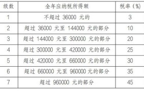 个税改革方案实施后，如何计算个税？