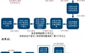 司法拍卖流程是怎样的？参加司法拍卖需要注意什么？