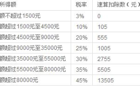 速算扣除数是什么？如何使用速算扣除数计算税款？