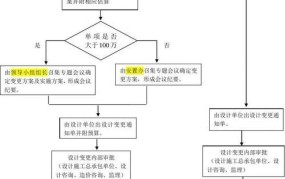 办理设计变更的步骤包括哪些？需要注意什么？