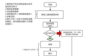 线上医保报销流程复杂吗？如何操作？