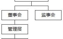 董事长与总裁职位哪个更大？公司权力如何分配？