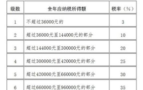 7级超额累进税率怎样计算？个人所得税疑问解答