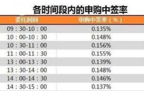 申购新股中签技巧有哪些？如何提高中签率？