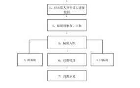 承兑贴现是什么？办理流程是怎样的？