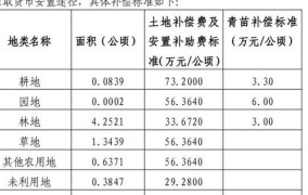 农村建设用地补偿标准2024年度是多少钱