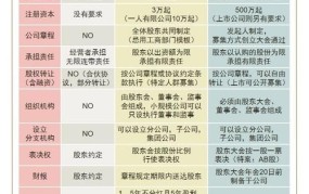 股份有限公司与有限责任公司有什么不同？该如何选择？