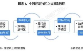 1980年哪些城市与深圳同被设为经济特区？有哪些发展机遇？