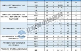 城镇污水处理厂污染物排放标准有哪些？