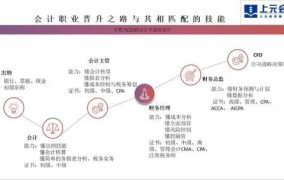 财务会计工作内容是什么？职业发展前景如何？