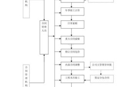 合同管理流程图以及档案保管要求怎么写的好呢