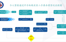 二手房贷款买卖流程详细步骤，需要注意什么？