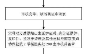 办理出生证明需要什么材料？流程是怎样的？