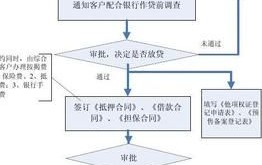 银行办理按揭房贷流程 面签需要多久完成呢