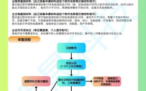 申请软著需要准备哪些材料？流程是怎样的？